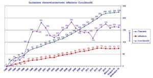 Grafico rapporto inflazione e crescita diamanti certificati nel tempo